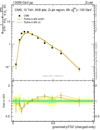 Plot of j.ptd2.gc in 13000 GeV pp collisions