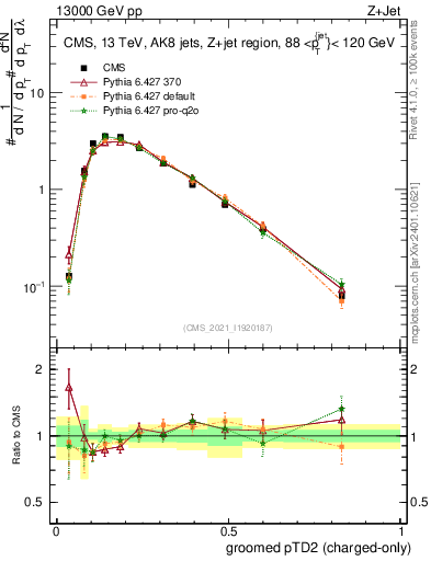 Plot of j.ptd2.gc in 13000 GeV pp collisions