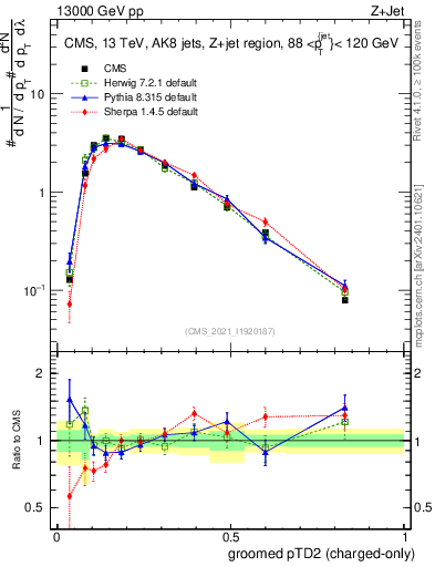 Plot of j.ptd2.gc in 13000 GeV pp collisions