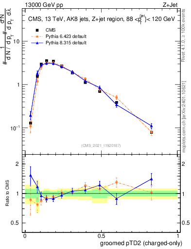 Plot of j.ptd2.gc in 13000 GeV pp collisions
