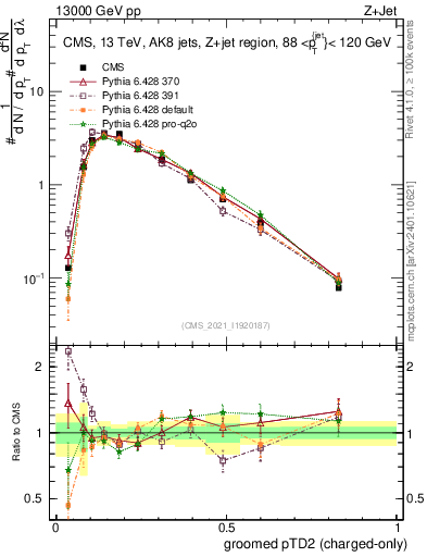 Plot of j.ptd2.gc in 13000 GeV pp collisions