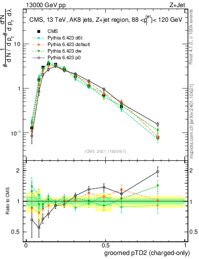 Plot of j.ptd2.gc in 13000 GeV pp collisions