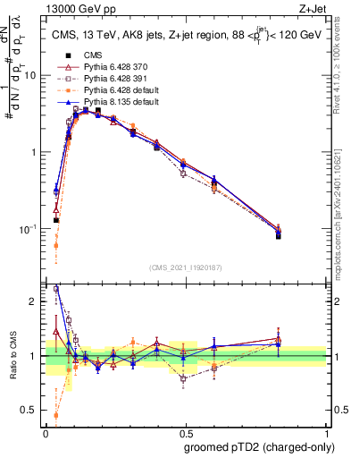 Plot of j.ptd2.gc in 13000 GeV pp collisions