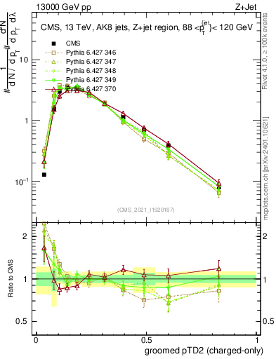Plot of j.ptd2.gc in 13000 GeV pp collisions