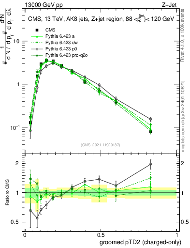 Plot of j.ptd2.gc in 13000 GeV pp collisions