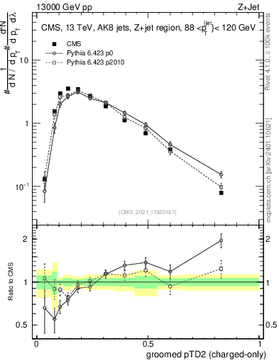 Plot of j.ptd2.gc in 13000 GeV pp collisions