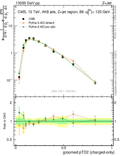 Plot of j.ptd2.gc in 13000 GeV pp collisions