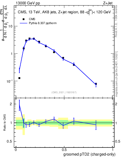 Plot of j.ptd2.gc in 13000 GeV pp collisions