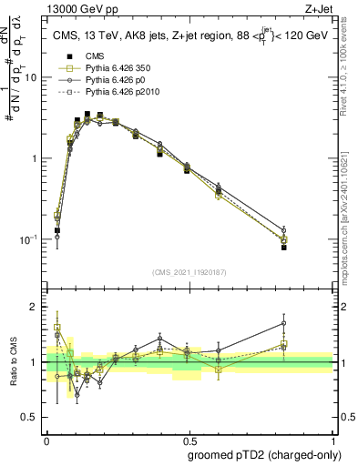 Plot of j.ptd2.gc in 13000 GeV pp collisions