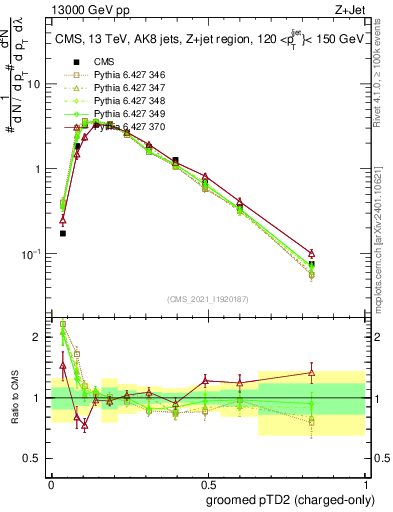 Plot of j.ptd2.gc in 13000 GeV pp collisions