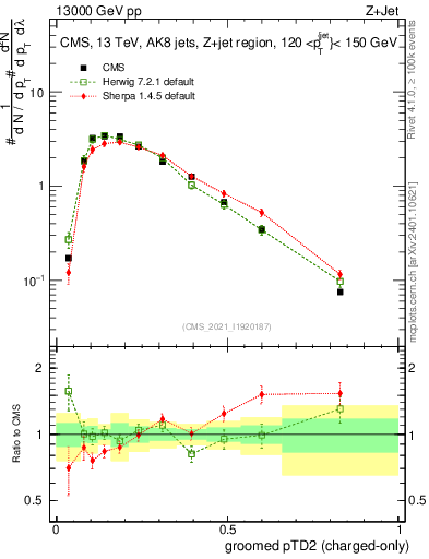 Plot of j.ptd2.gc in 13000 GeV pp collisions