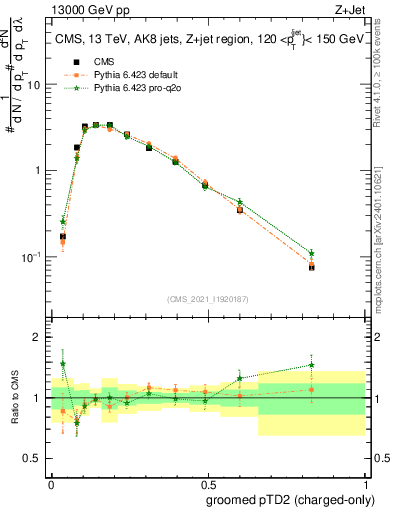 Plot of j.ptd2.gc in 13000 GeV pp collisions