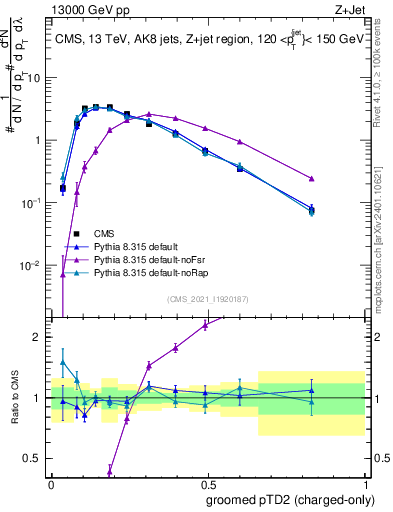 Plot of j.ptd2.gc in 13000 GeV pp collisions