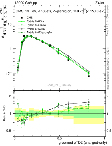 Plot of j.ptd2.gc in 13000 GeV pp collisions