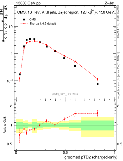 Plot of j.ptd2.gc in 13000 GeV pp collisions