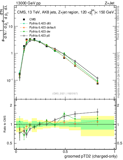 Plot of j.ptd2.gc in 13000 GeV pp collisions