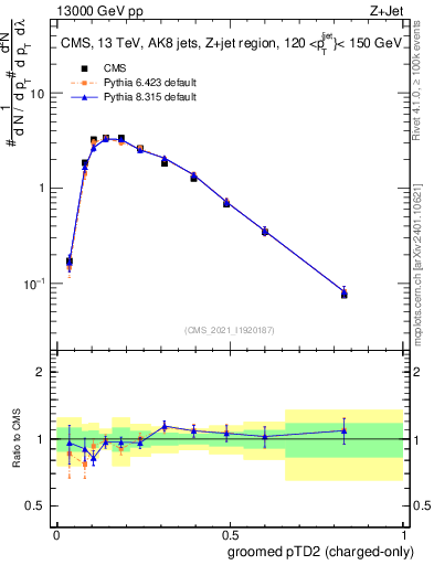 Plot of j.ptd2.gc in 13000 GeV pp collisions