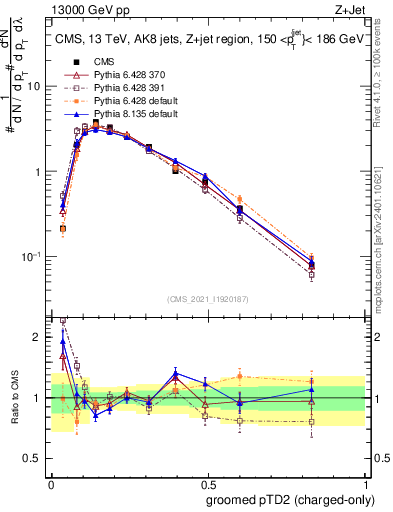 Plot of j.ptd2.gc in 13000 GeV pp collisions