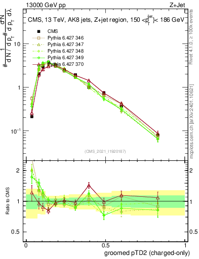 Plot of j.ptd2.gc in 13000 GeV pp collisions