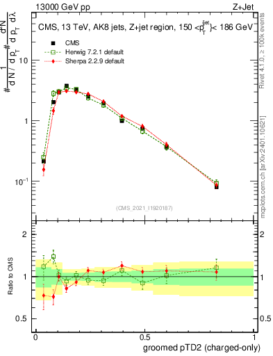 Plot of j.ptd2.gc in 13000 GeV pp collisions