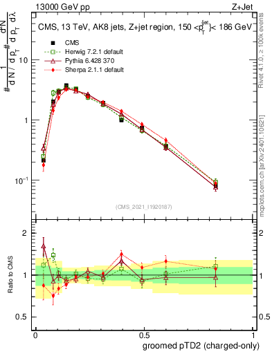 Plot of j.ptd2.gc in 13000 GeV pp collisions