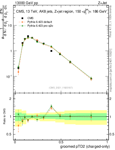 Plot of j.ptd2.gc in 13000 GeV pp collisions