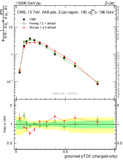 Plot of j.ptd2.gc in 13000 GeV pp collisions