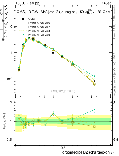 Plot of j.ptd2.gc in 13000 GeV pp collisions