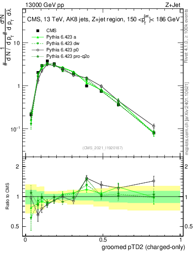 Plot of j.ptd2.gc in 13000 GeV pp collisions