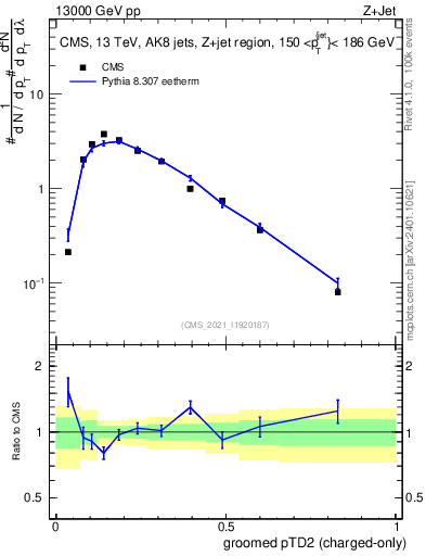 Plot of j.ptd2.gc in 13000 GeV pp collisions