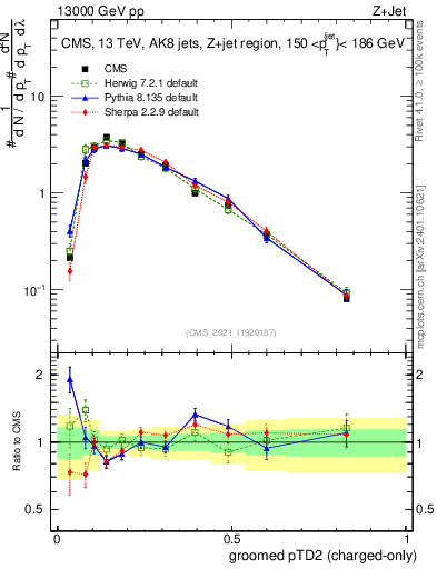 Plot of j.ptd2.gc in 13000 GeV pp collisions