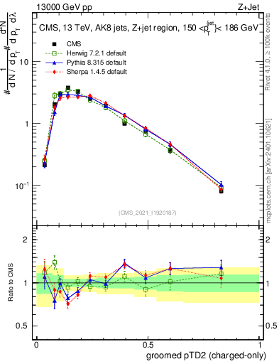 Plot of j.ptd2.gc in 13000 GeV pp collisions
