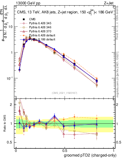 Plot of j.ptd2.gc in 13000 GeV pp collisions