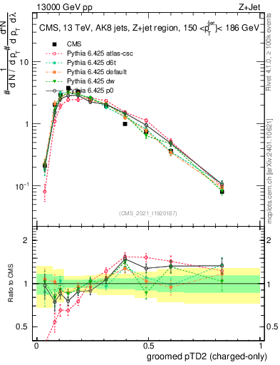 Plot of j.ptd2.gc in 13000 GeV pp collisions