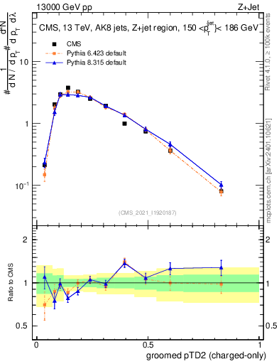 Plot of j.ptd2.gc in 13000 GeV pp collisions