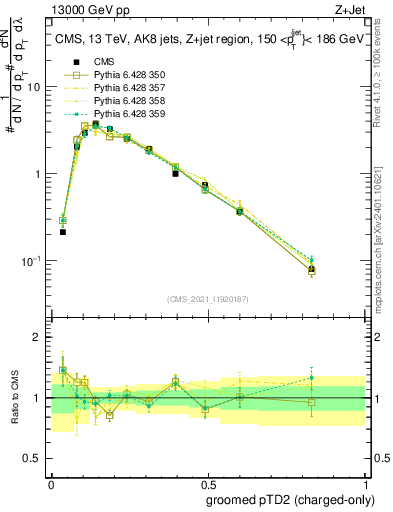 Plot of j.ptd2.gc in 13000 GeV pp collisions