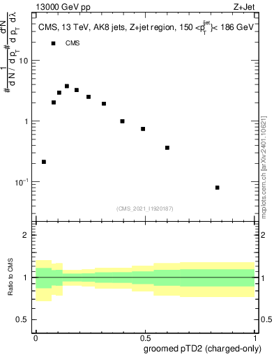 Plot of j.ptd2.gc in 13000 GeV pp collisions