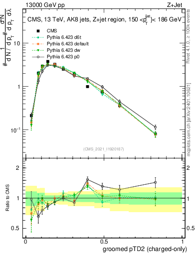 Plot of j.ptd2.gc in 13000 GeV pp collisions