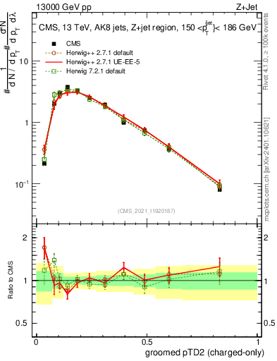 Plot of j.ptd2.gc in 13000 GeV pp collisions