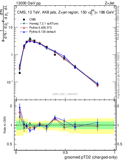 Plot of j.ptd2.gc in 13000 GeV pp collisions