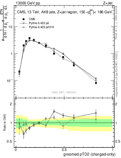 Plot of j.ptd2.gc in 13000 GeV pp collisions