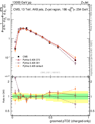 Plot of j.ptd2.gc in 13000 GeV pp collisions