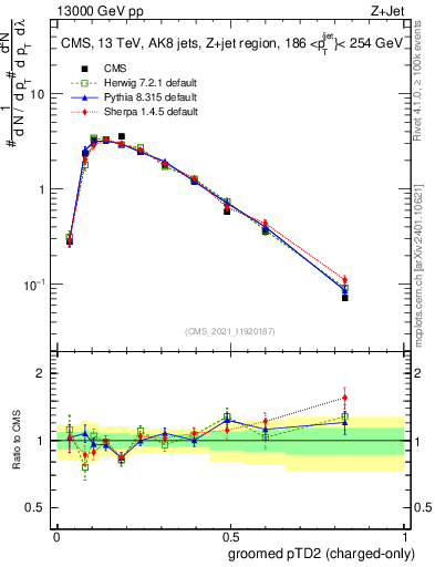 Plot of j.ptd2.gc in 13000 GeV pp collisions