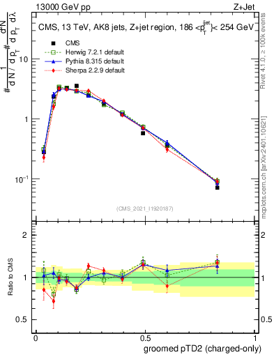 Plot of j.ptd2.gc in 13000 GeV pp collisions