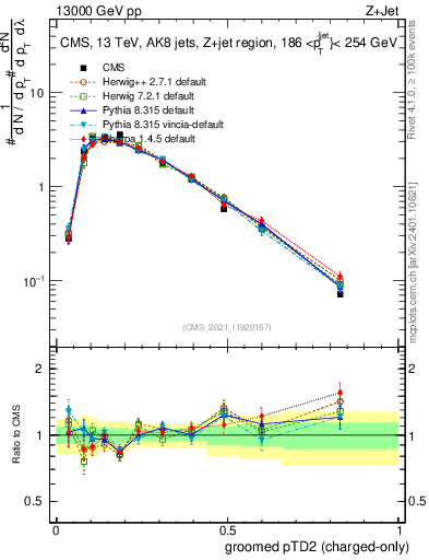Plot of j.ptd2.gc in 13000 GeV pp collisions