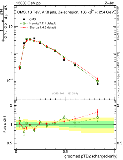 Plot of j.ptd2.gc in 13000 GeV pp collisions