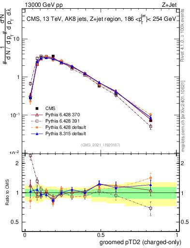Plot of j.ptd2.gc in 13000 GeV pp collisions