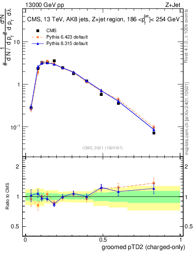Plot of j.ptd2.gc in 13000 GeV pp collisions