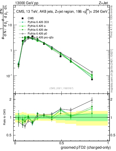 Plot of j.ptd2.gc in 13000 GeV pp collisions