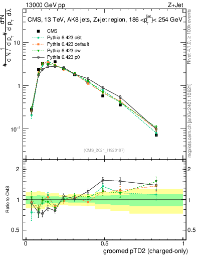 Plot of j.ptd2.gc in 13000 GeV pp collisions